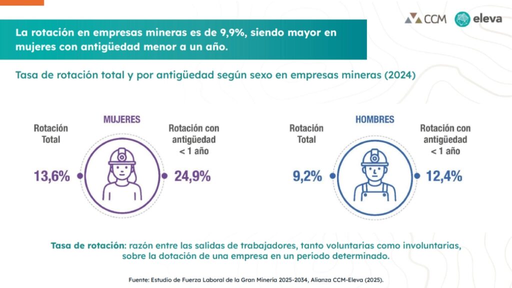 La participación femenina en las grandes empresas mineras alcanzó 24,1%, equivalente a 12.413 trabajadoras durante el primer semestre de 2026.