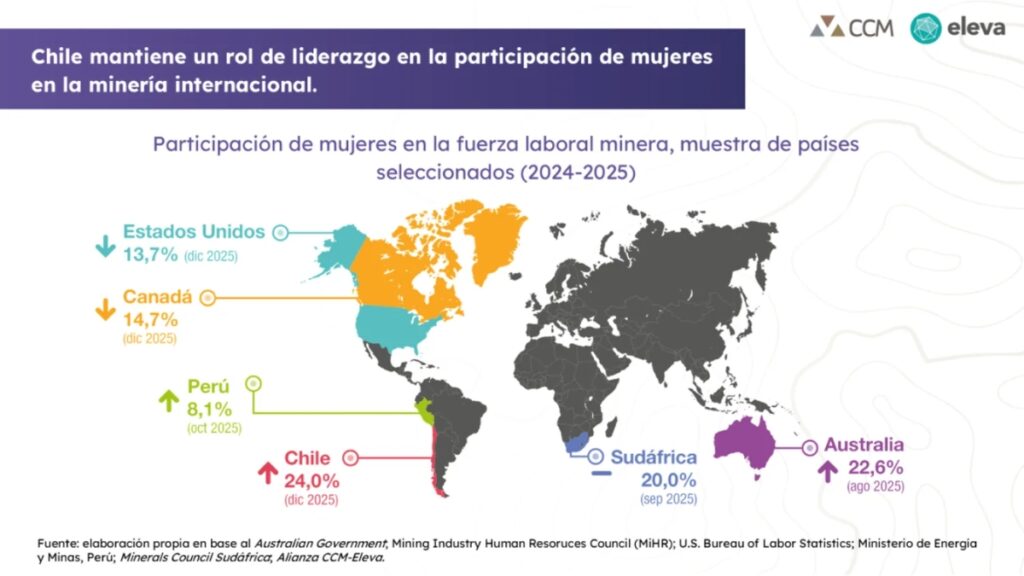 La participación femenina en las grandes empresas mineras alcanzó 24,1%, equivalente a 12.413 trabajadoras durante el primer semestre de 2026.